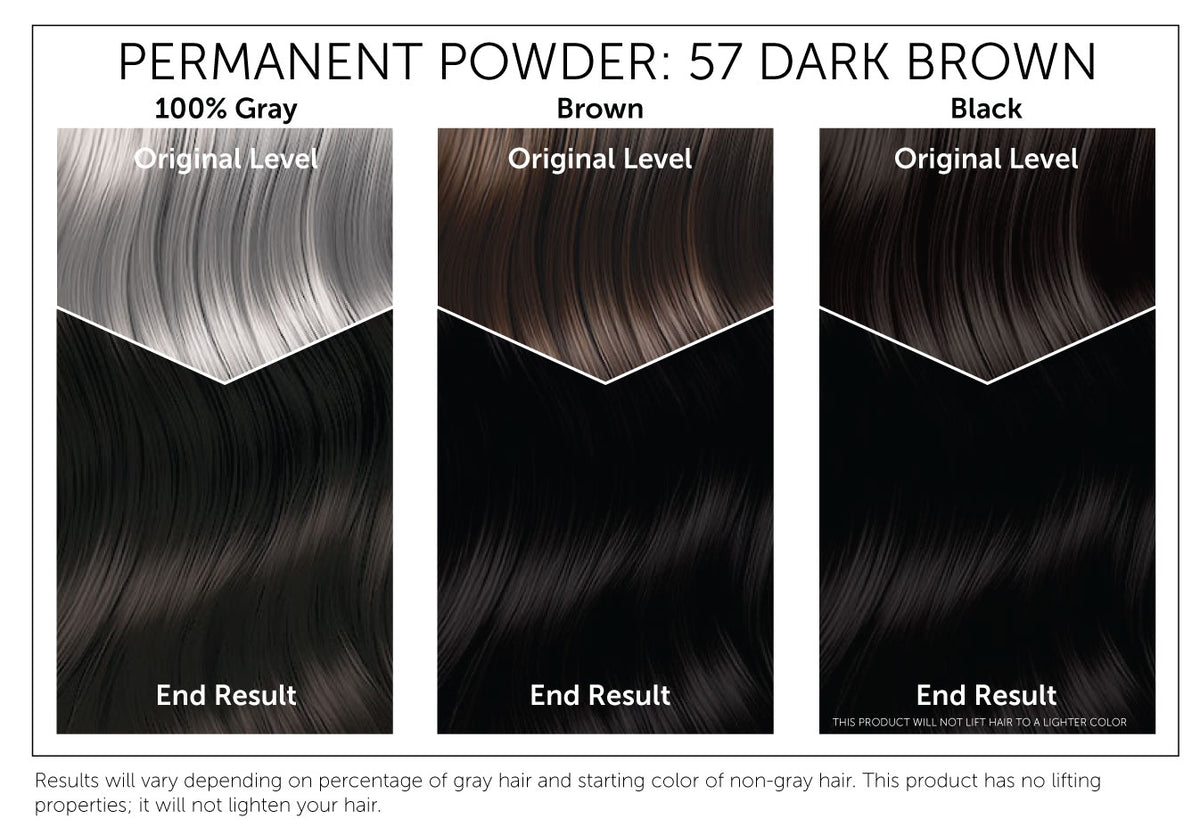 The starting shade of your hair will dramatically affect the results of this product. This chart provides a visual representation of Bigen Permanent Powder 57: Dark Brown results based on starting with gray, brown or black hair. Please note, results will vary. This product has no lifting properties and will not lighten your hair